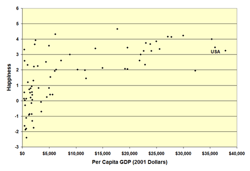 income and happiness