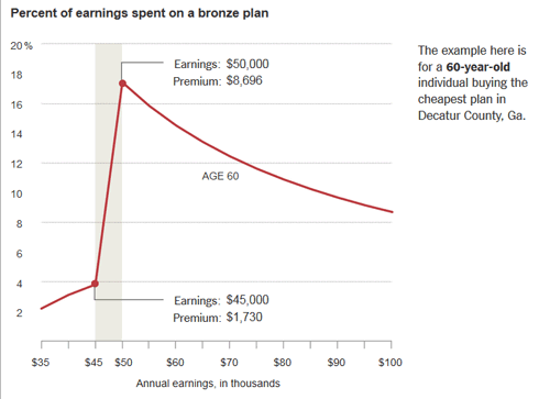 Obamacare Cliff