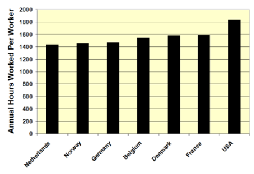 Work Time in US and Europe