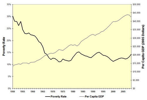 GDP Increases and Poverty Does Not Decline