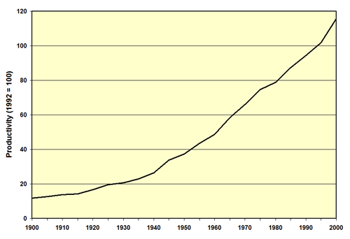 US Productivity