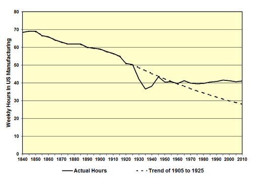 Work Week in US Manufacturing