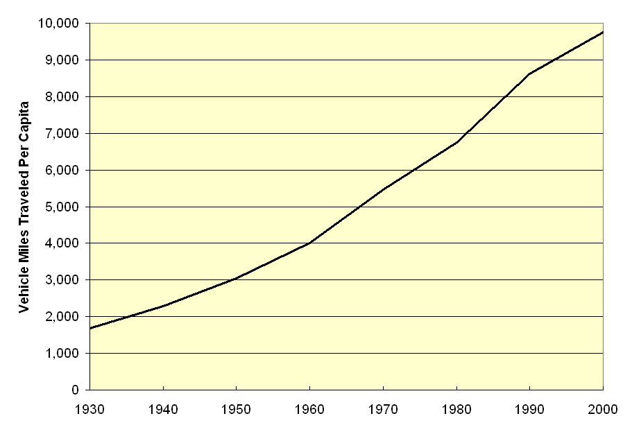 Per Capita Vehicle Miles Traveled in the United States